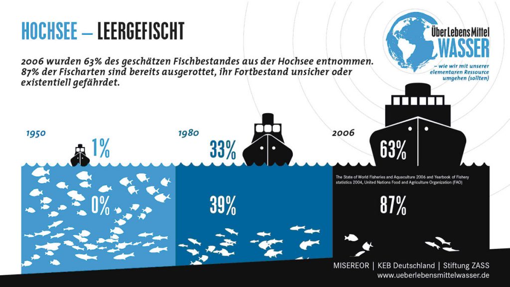 hochsee-leergefischt-wasser-grafik3